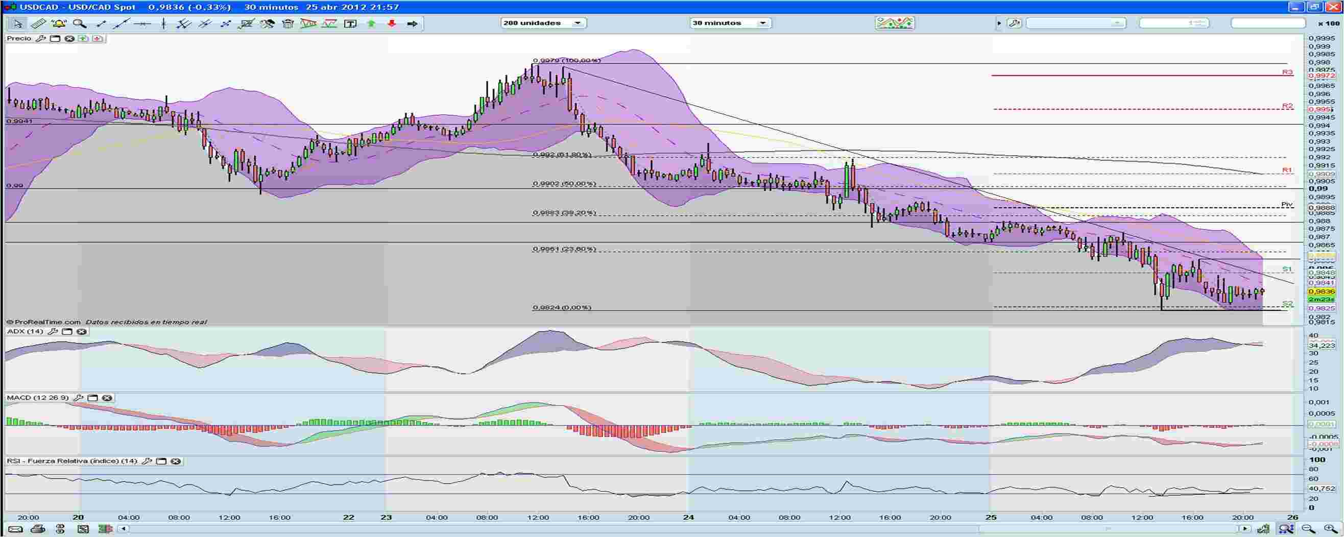 USD/CAD 30 min